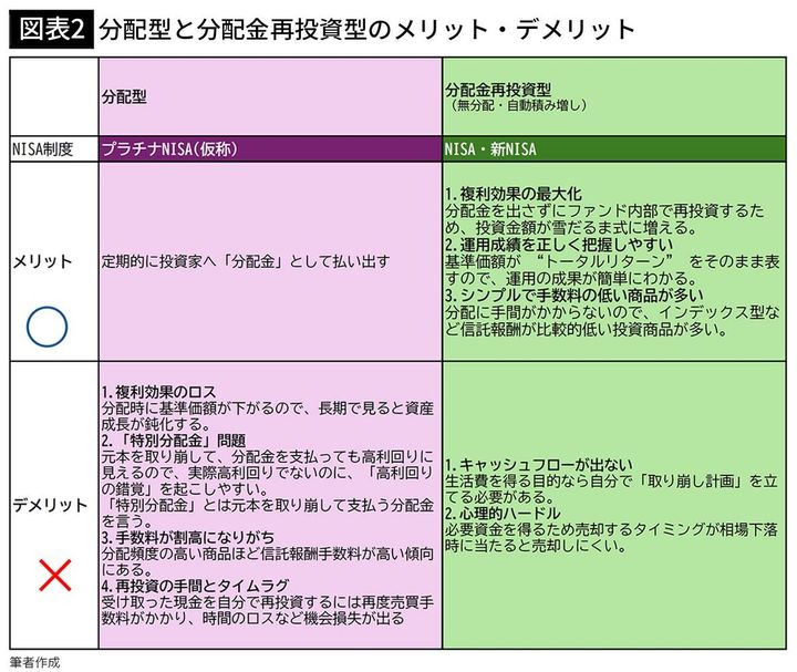 【図表2】分配型と分配金再投資型のメリット・デメリット