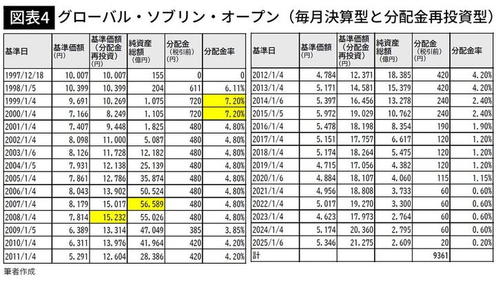【図表4】グローバル・ソブリン・オープン（毎月決算型と分配金再投資型）