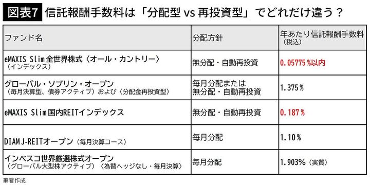 【図表7】信託報酬手数料は「分配型 vs 再投資型」でどれだけ違う？