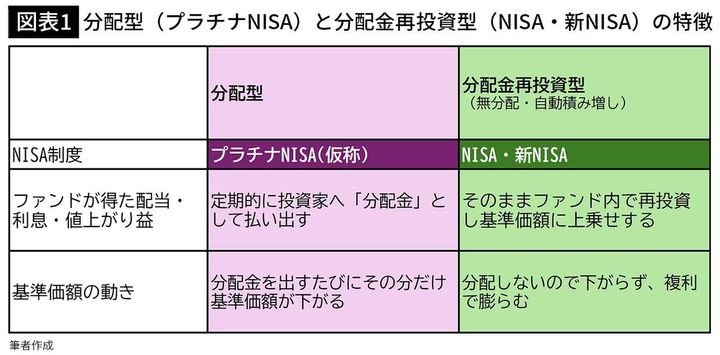 【図表1】分配型（プラチナNISA）と分配金再投資型（NISA・新NISA）の特徴