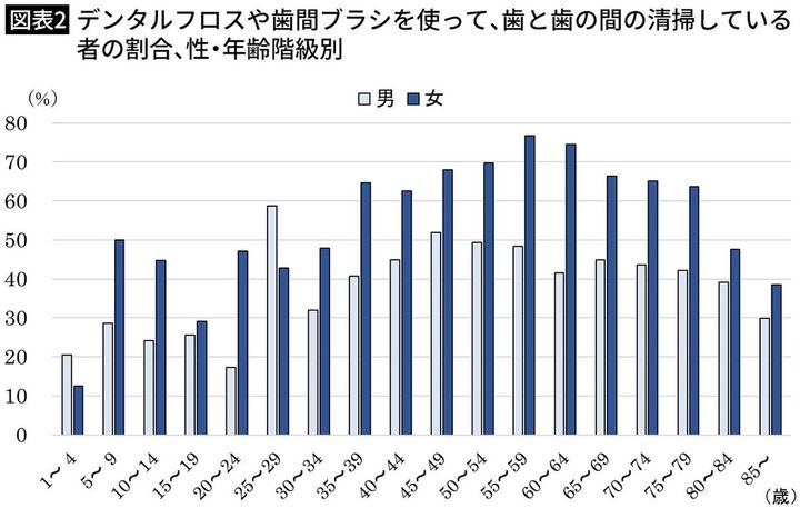 【図表2】デンタルフロスや歯間ブラシを使って、歯と歯の間の清掃している者の割合、性・年齢階級別