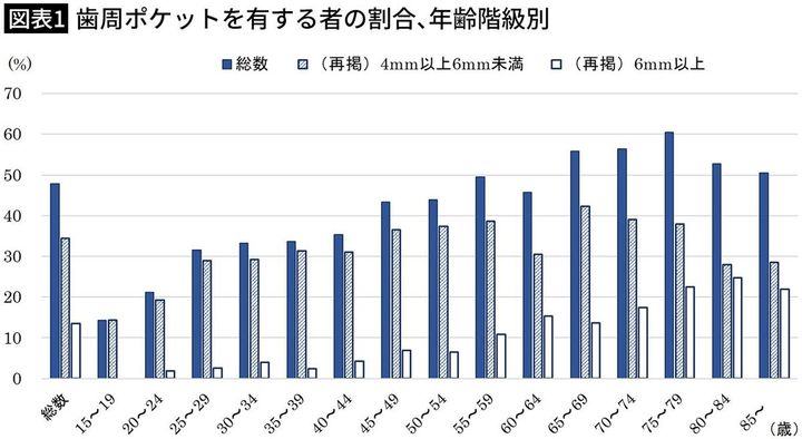 【図表1】歯周ポケットを有する者の割合、年齢階級別
