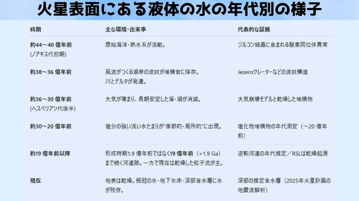 火星表面の水が失われていく過程