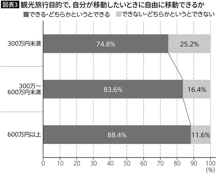 【図表3】観光旅行目的で、自分が移動したいときに自由に移動できるか