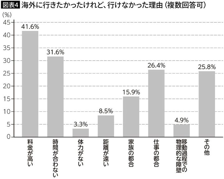 【図表4】海外に行きたかったけれど、行けなかった理由（複数回答可）