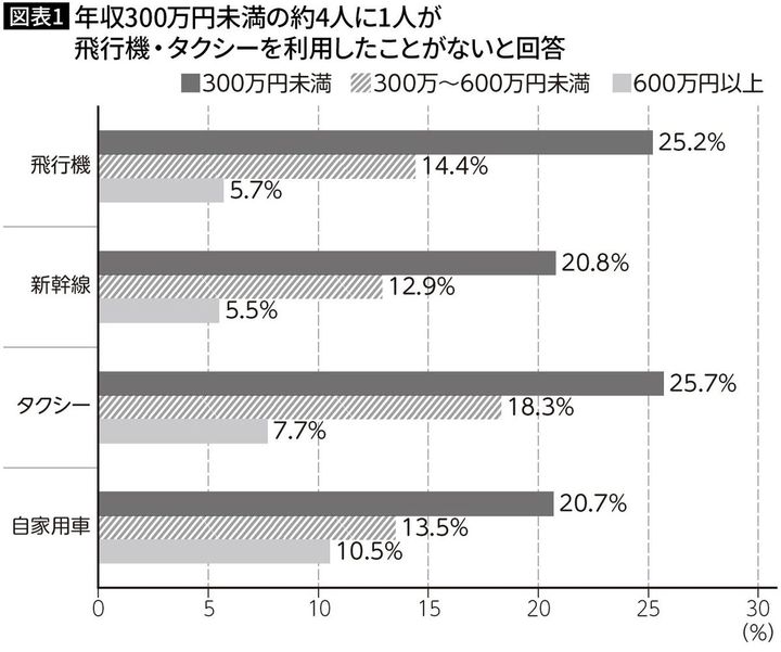 【図表1】年収300万円未満の約4人に1人が飛行機・タクシーを利用したことがないと回答