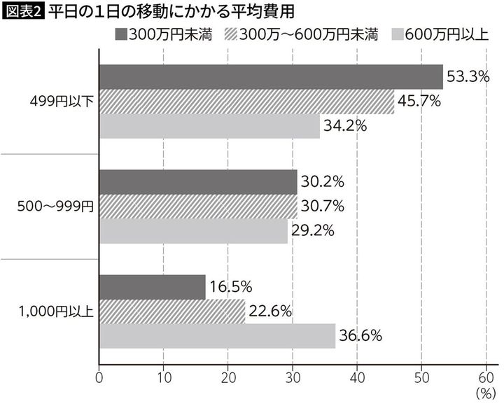 【図表2】平日の1日の移動にかかる平均費用