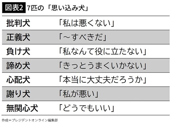 【図表2】7匹の「思い込み犬」