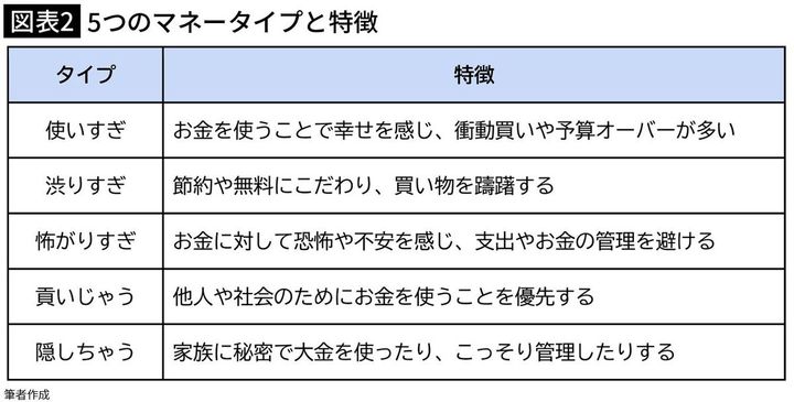 【図表2】5つのマネータイプと特徴