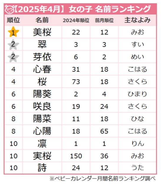 ＜2025年4月生まれ＞女の子の名前ランキング
