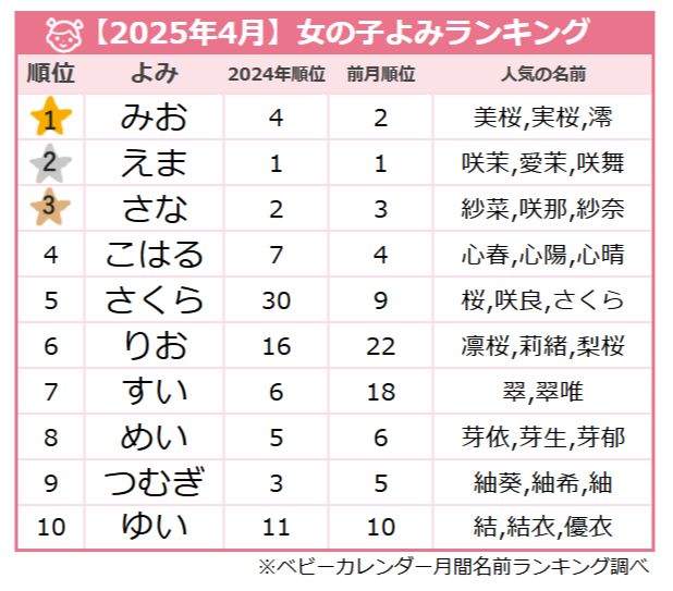 ＜2025年4月生まれ＞女の子のよみランキング