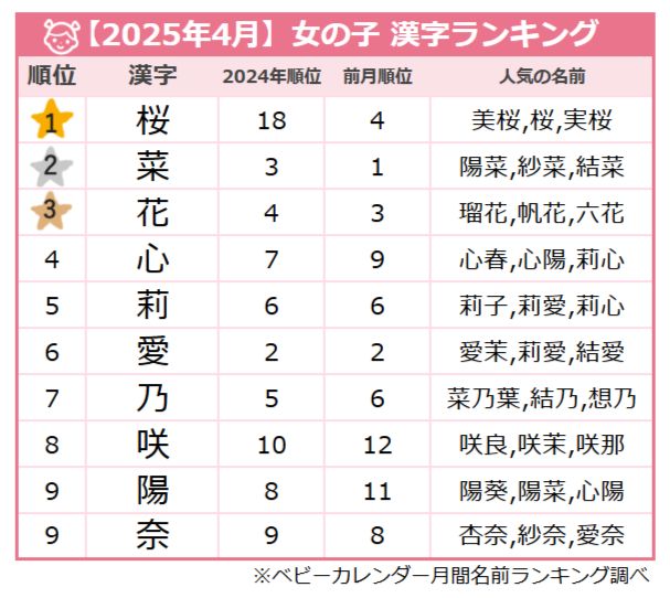 ＜2025年4月生まれ＞女の子の漢字ランキング