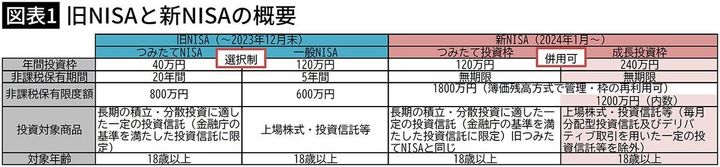 【図表1】旧NISAと新NISAの概要