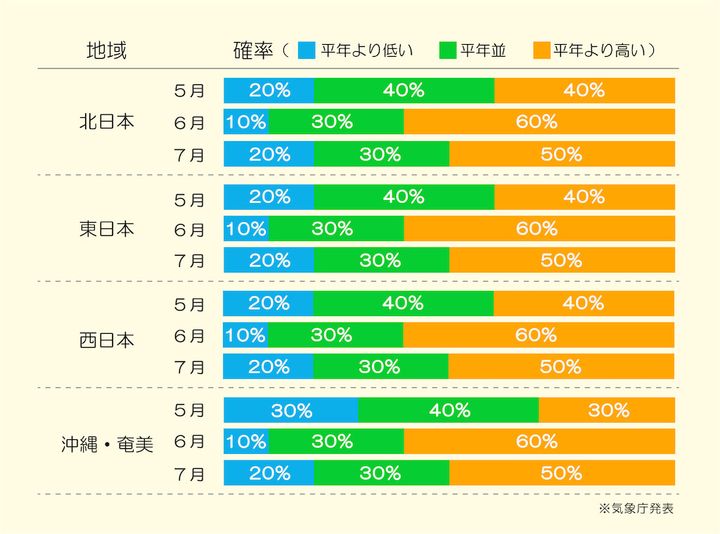 気象庁による気温まとめ
