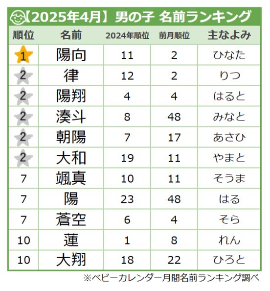 ＜2025年4月生まれ＞男の子の名前ランキング
