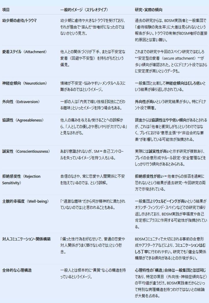 SM実践者の一般的なイメージと研究によって明らかになった実際の様子