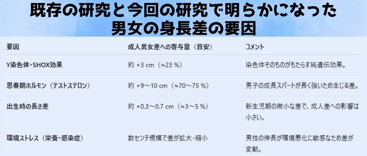 ホルモンだけじゃ説明できない“3 cmの謎”を追え