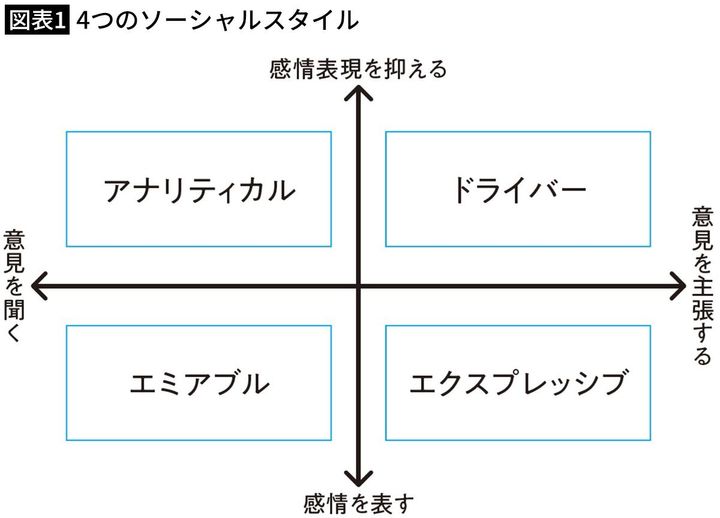 【図表1】4つのソーシャルスタイル