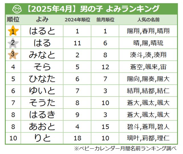 ＜2025年4月生まれ＞男の子の名前のよみランキング