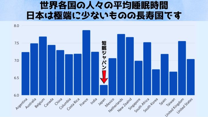 なぜ日本は短眠でも長寿？ 定説を揺さぶった疑問から研究は始まった