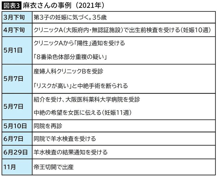 【図表】麻衣さんの事例（2021年）