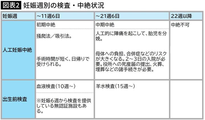 【図表2】妊娠週別の検査・中絶状況