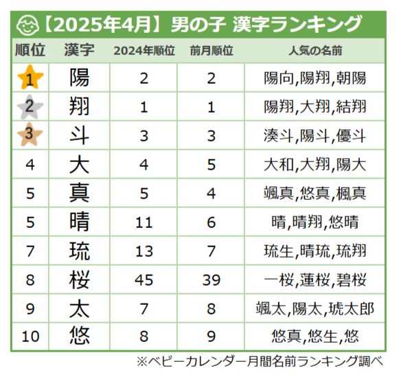 ＜2025年4月生まれ＞男の子の名前の漢字ランキング