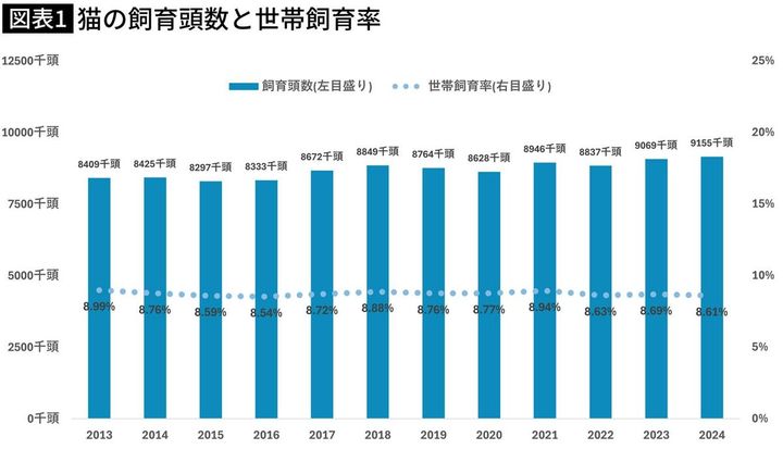 【図表】猫の飼育頭数と世帯飼育率 