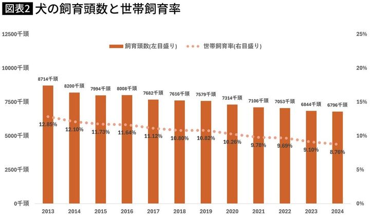 【図表】犬の飼育頭数と世帯飼育率