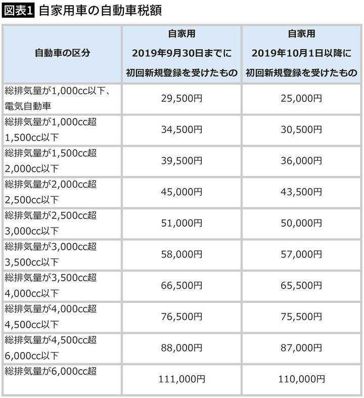 【図表1】自家用車の自動車税額