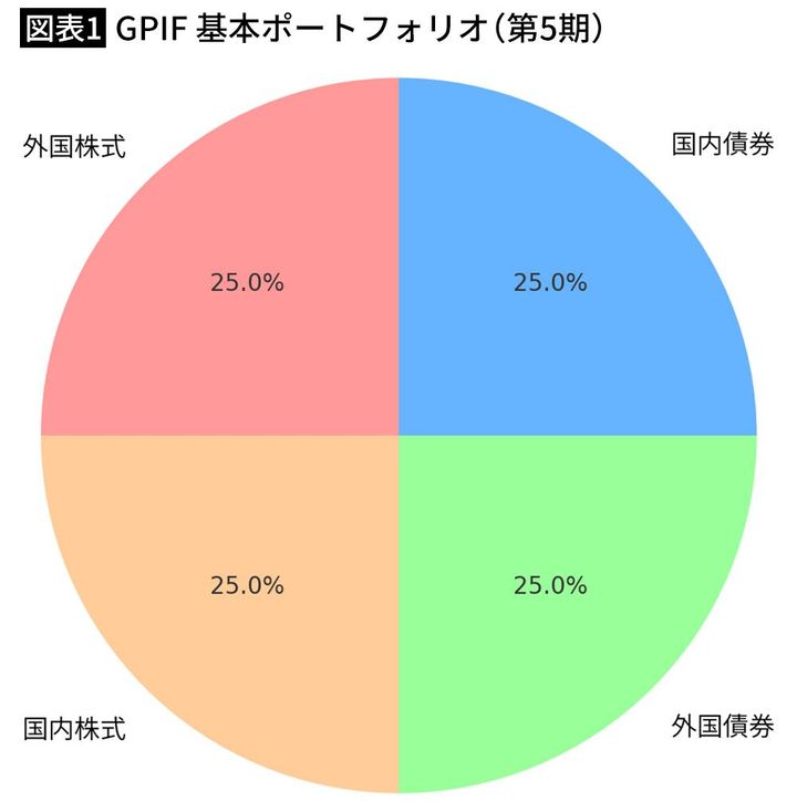 【図表1】GPIF 基本ポートフォリオ（第5期）