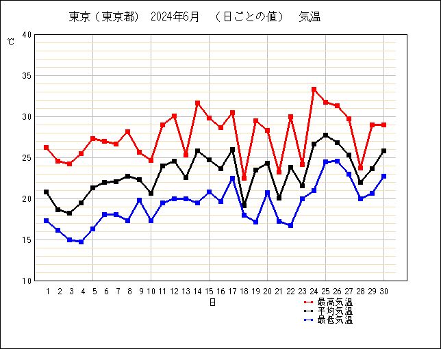 2024年6月の東京の日ごとの気温グラフ