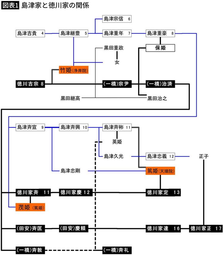 【図表1】島津家と徳川家の関係