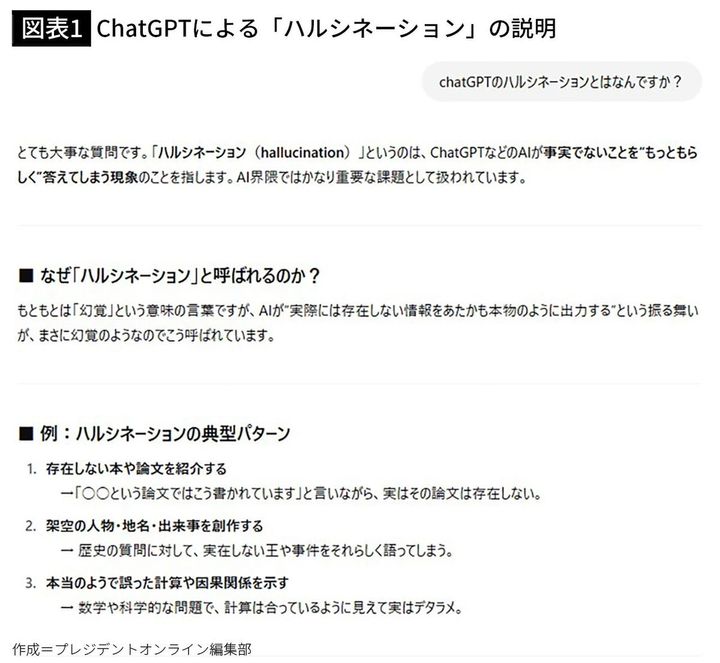 【図表1】ChatGPTによる「ハルシネーション」の説明