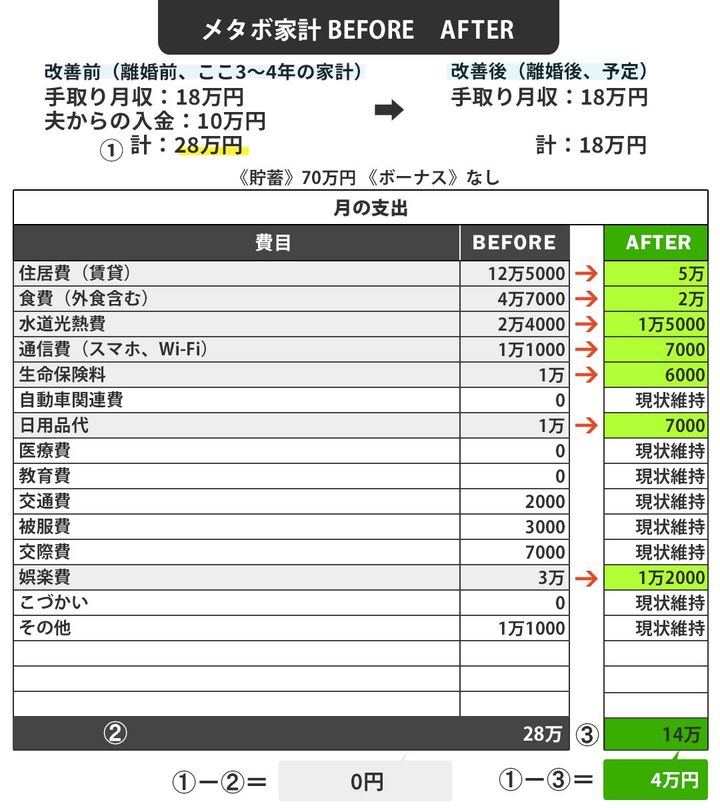 【図表】アサコさんのメタボ家計BEFORE⇒AFTER
