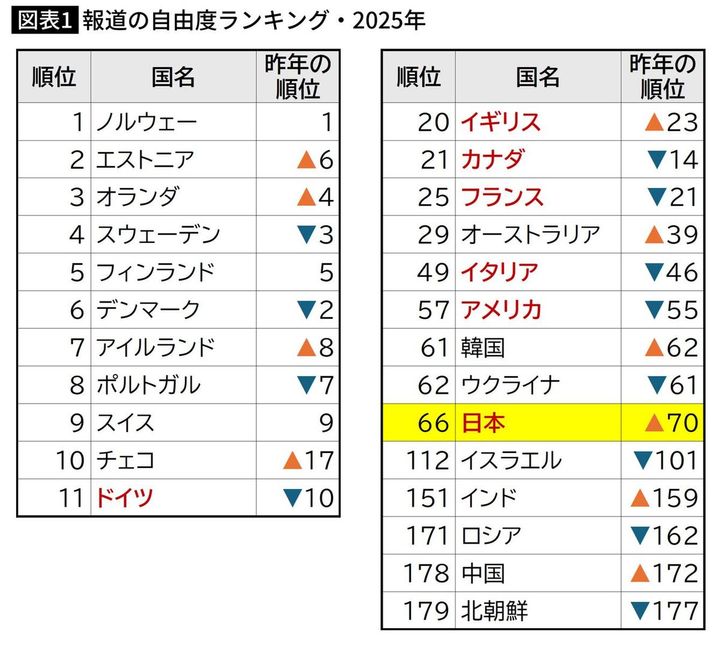 報道の自由度ランキング・2025年