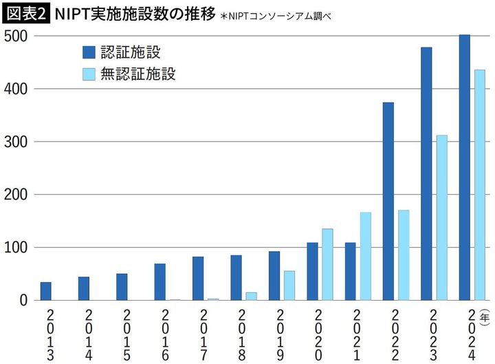 【図表2】NIPT実施施設数の推移＊NIPTコンソーシアム調べ