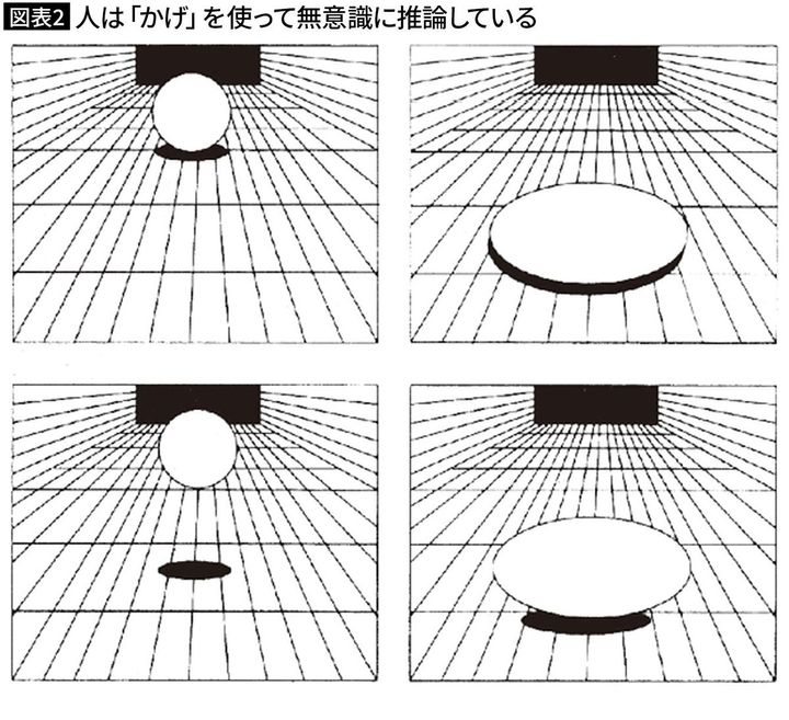 【図表2】人は「かげ」を使って無意識に推論している