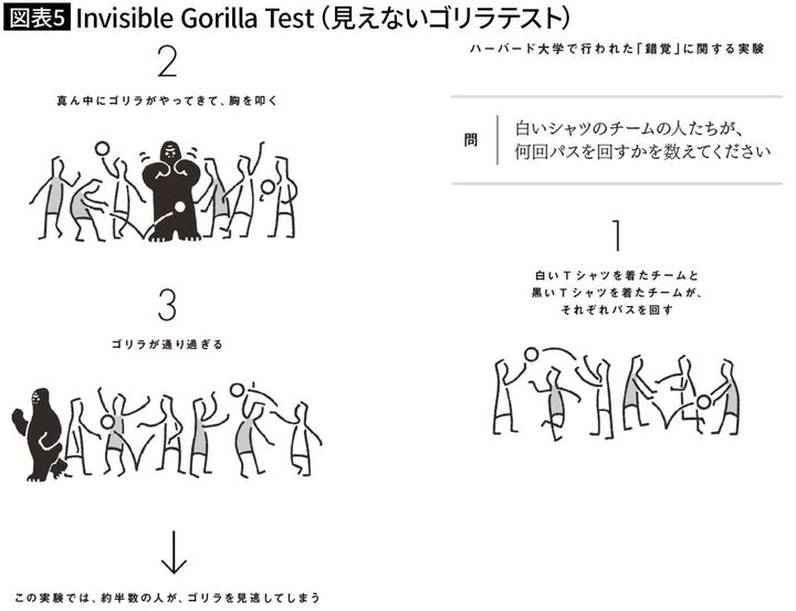 【図表5】Invisible Gorilla Test（見えないゴリラテスト）