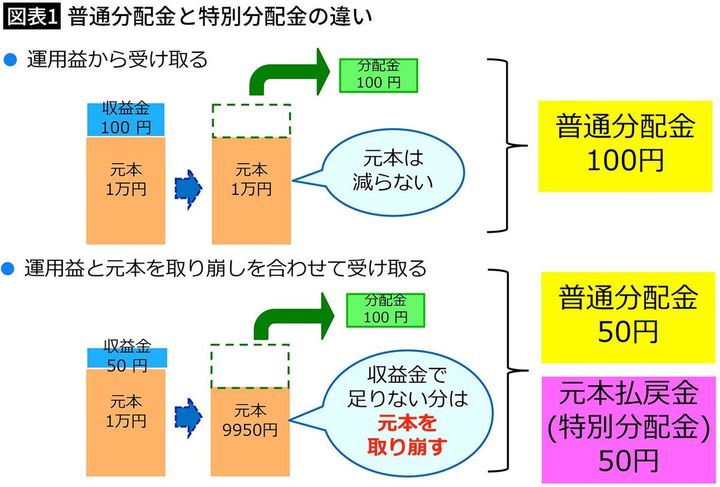 【図表1】普通分配金と特別分配金の違い