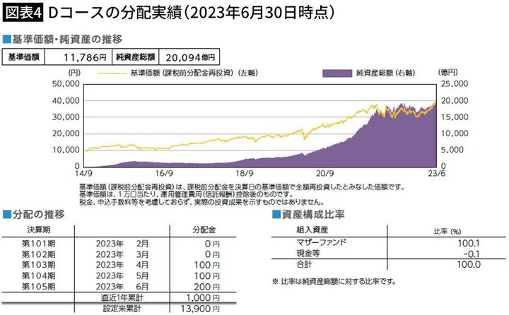 【図表4】Dコースの分配実績（2023年6月30日時点）