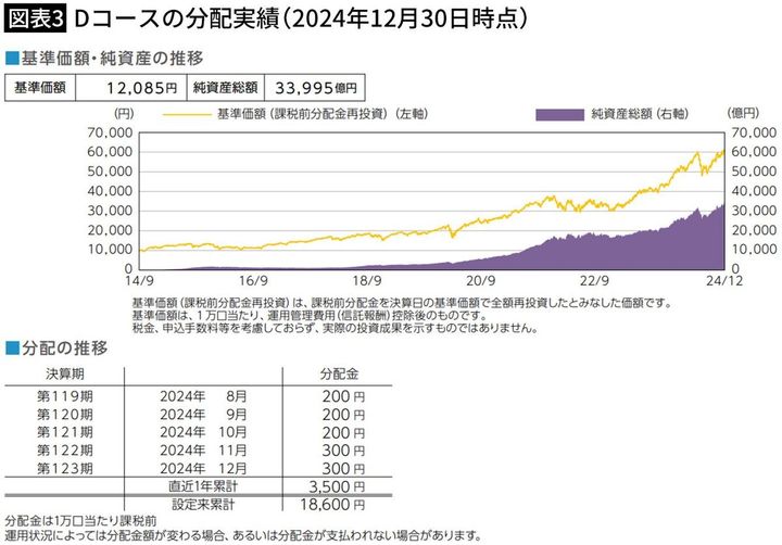 【図表3】Dコースの分配実績（2024年12月30日時点）