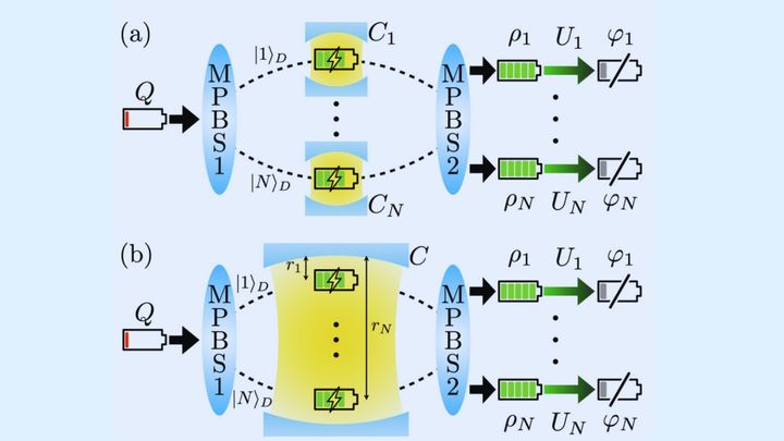 2つの世界線の重なりから1つの電池に充電する