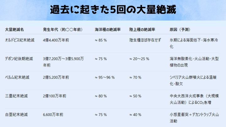 ビッグファイブを超えるのか？ 大量絶滅説を再点検する理由