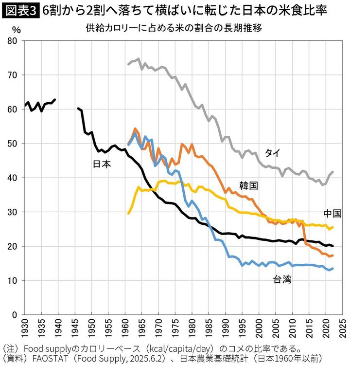 【図表】6割から2割へ落ちて横ばいに転じた日本の米食比率