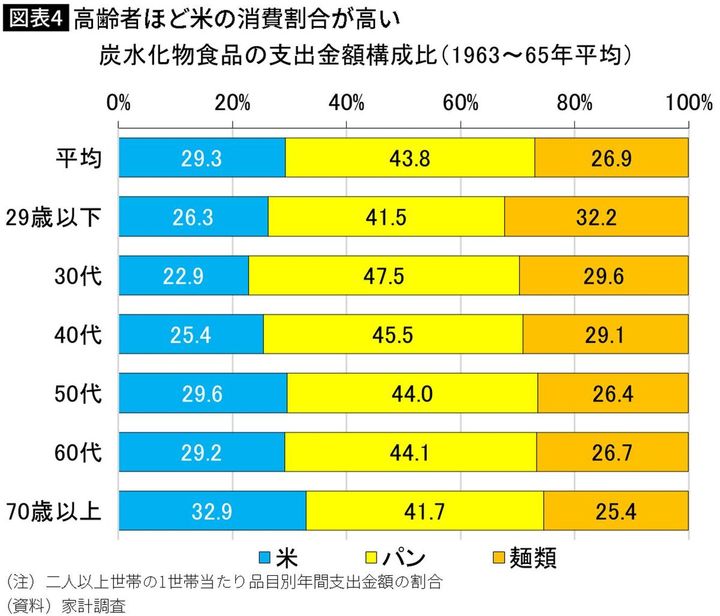 【図表】高齢者ほど米の消費割合が高い