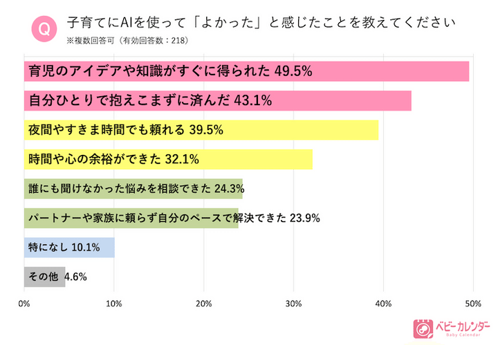 「ベビーカレンダー」アンケート調査結果