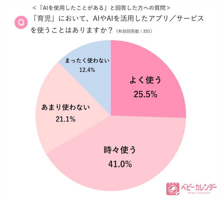 「ベビーカレンダー」アンケート調査結果