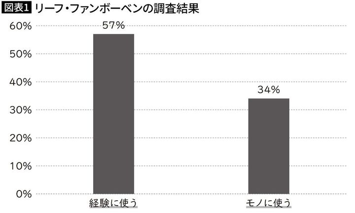 【図表1】リーフ・ファンボーベンの調査結果