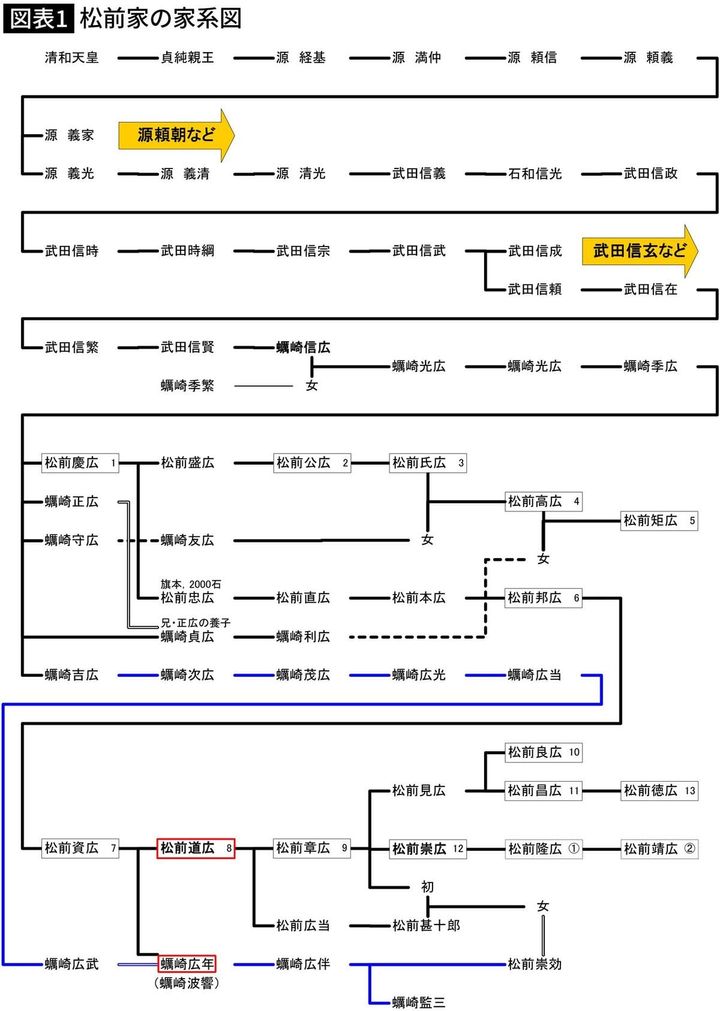 【図表】松前家の家系図